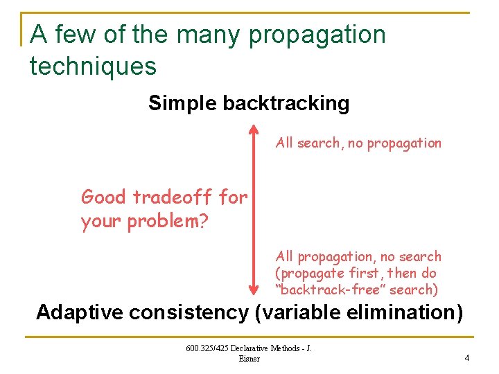A few of the many propagation techniques Simple backtracking All search, no propagation Good