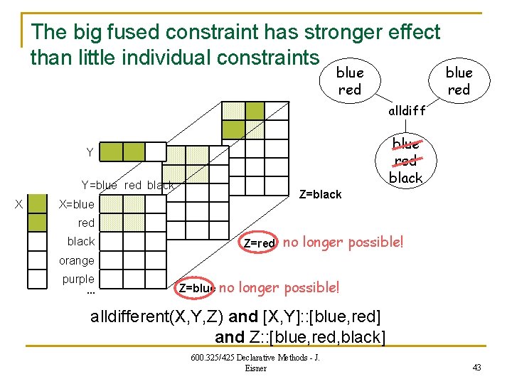 The big fused constraint has stronger effect than little individual constraints blue red alldiff