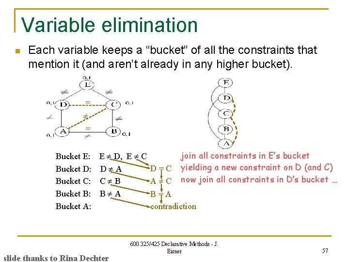 Variable elimination n Each variable keeps a “bucket” of all the constraints that mention