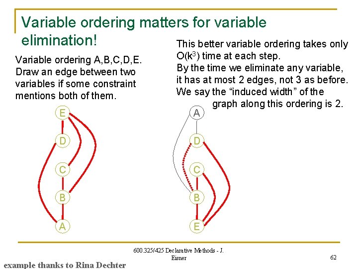 Variable ordering matters for variable elimination! This better variable ordering takes only Variable ordering