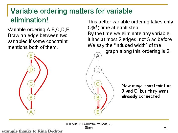 Variable ordering matters for variable elimination! This better variable ordering takes only Variable ordering