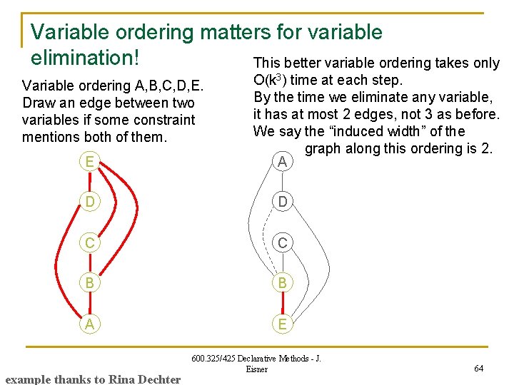 Variable ordering matters for variable elimination! This better variable ordering takes only Variable ordering