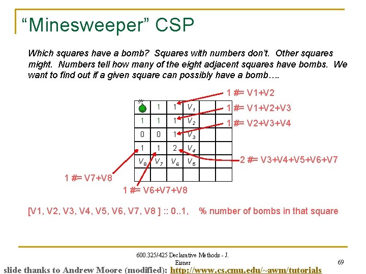 “Minesweeper” CSP Which squares have a bomb? Squares with numbers don’t. Other squares might.