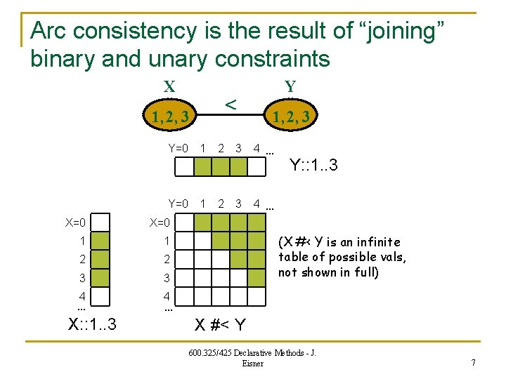 Arc consistency is the result of “joining” binary and unary constraints X 1, 2,
