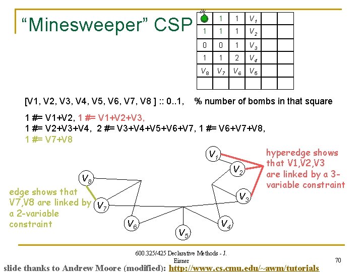 “Minesweeper” CSP [V 1, V 2, V 3, V 4, V 5, V 6,