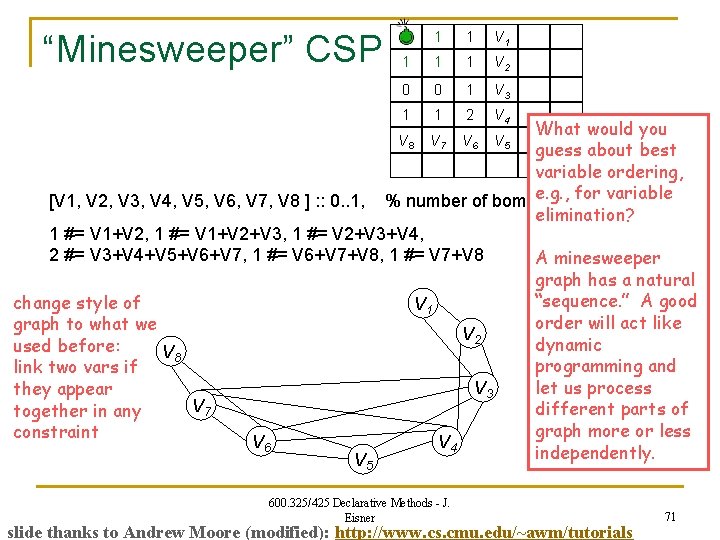 “Minesweeper” CSP 1 1 V 2 0 0 1 V 3 1 1 2