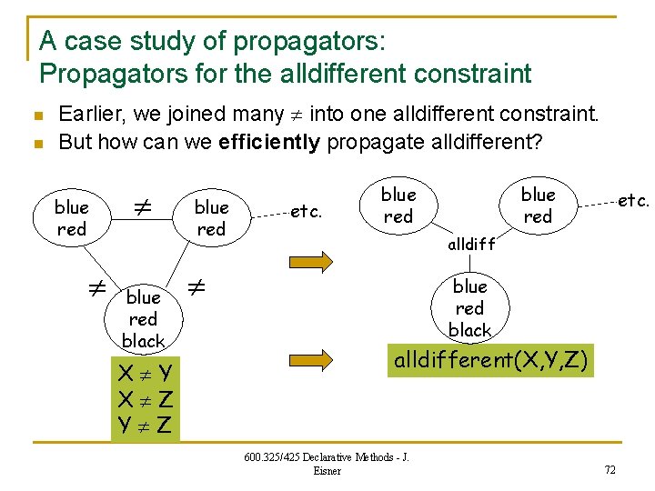 A case study of propagators: Propagators for the alldifferent constraint n n Earlier, we