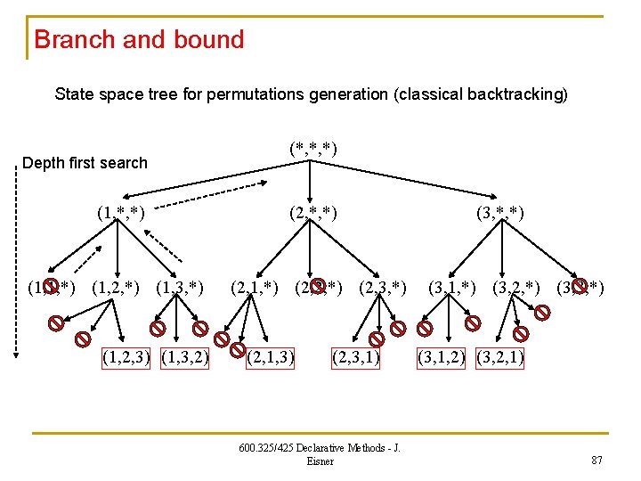 Branch and bound State space tree for permutations generation (classical backtracking) Depth first search