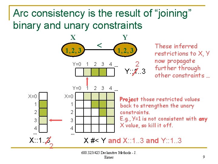 Arc consistency is the result of “joining” binary and unary constraints X 1, 2,