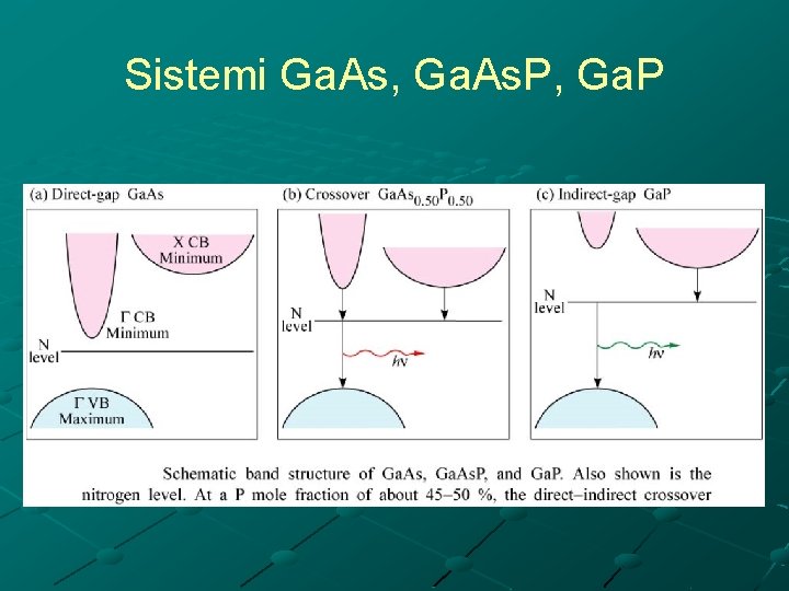 Sistemi Ga. As, Ga. As. P, Ga. P 