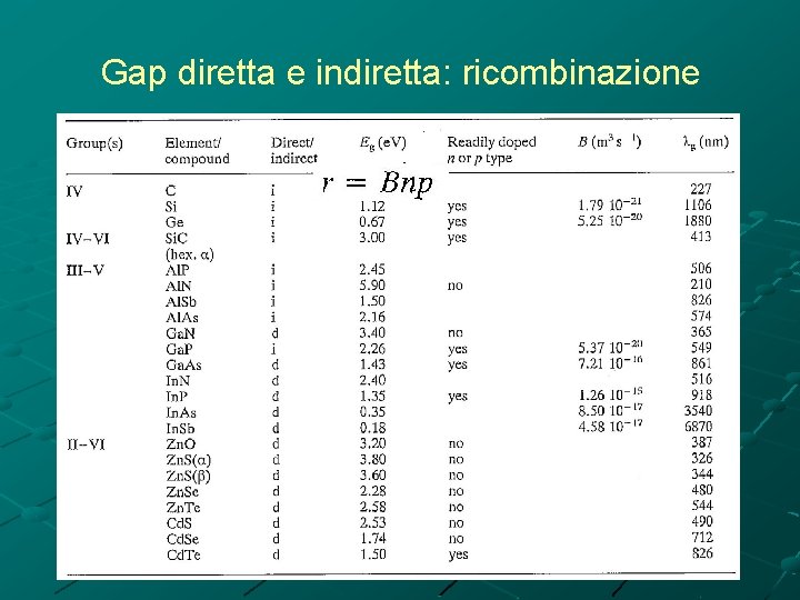 Gap diretta e indiretta: ricombinazione 