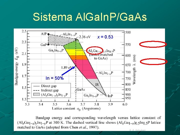 Sistema Al. Ga. In. P/Ga. As x = 0. 53 In = 50% 