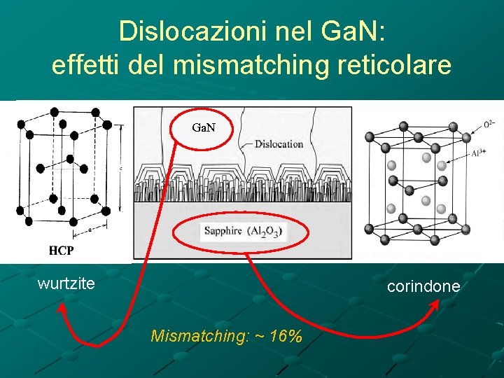 Dislocazioni nel Ga. N: effetti del mismatching reticolare Ga. N wurtzite corindone Mismatching: ~