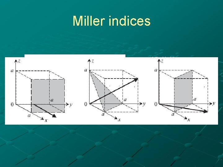 Miller indices (1/3, ¼, ½) 12 (4, 3, 6) 