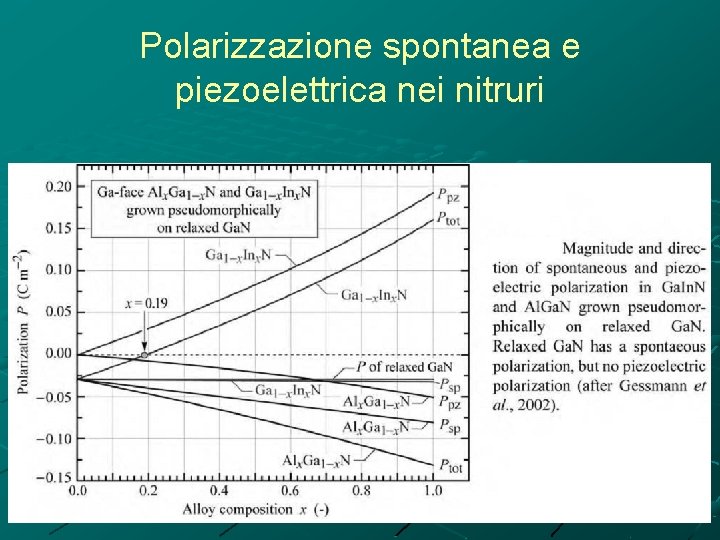 Polarizzazione spontanea e piezoelettrica nei nitruri 