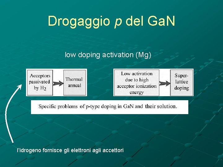 Drogaggio p del Ga. N low doping activation (Mg) l’idrogeno fornisce gli elettroni agli