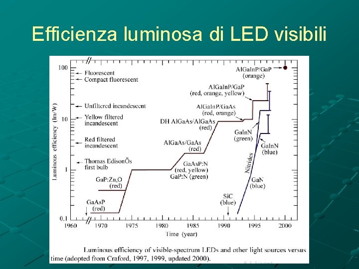 Efficienza luminosa di LED visibili 