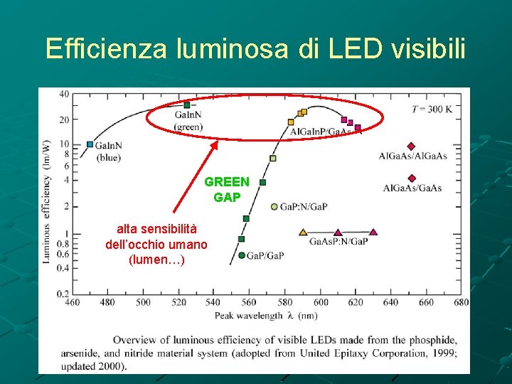 Efficienza luminosa di LED visibili GREEN GAP alta sensibilità dell’occhio umano (lumen…) 