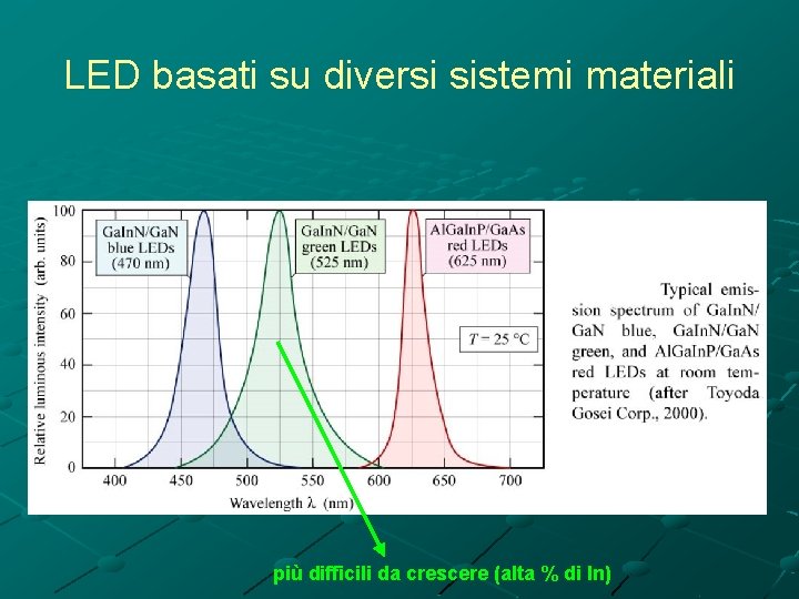 LED basati su diversi sistemi materiali più difficili da crescere (alta % di In)