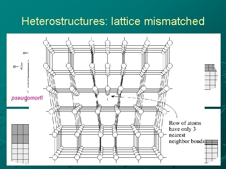 Heterostructures: lattice mismatched pseudomorfi prendono la forma del substrato 