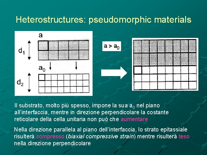 Heterostructures: pseudomorphic materials Il substrato, molto più spesso, impone la sua a 0 nel