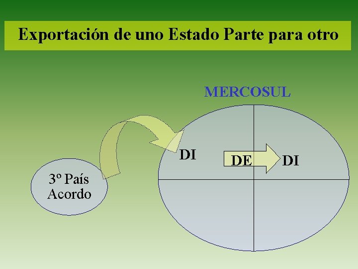 Exportación de uno Estado Parte para otro MERCOSUL DI 3º País Acordo DE DI
