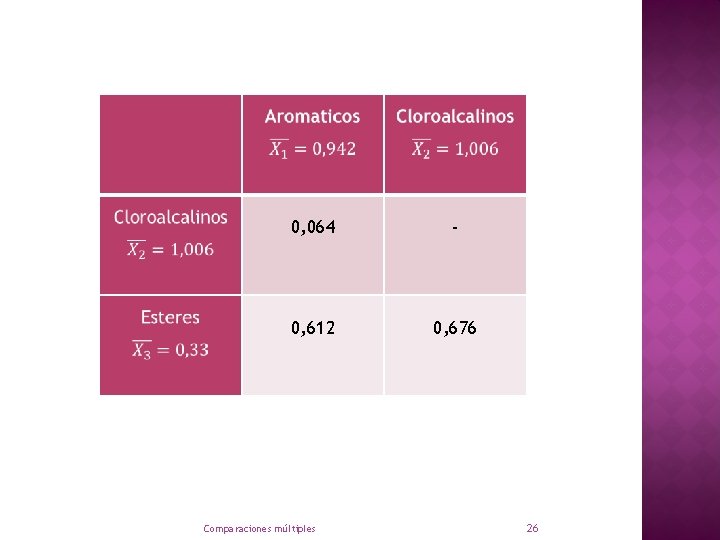 0, 064 - 0, 612 0, 676 Comparaciones múltiples 26 