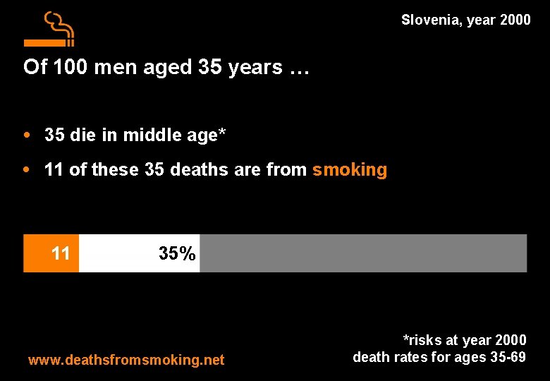 Slovenia, year 2000 Of 100 men aged 35 years … • 35 die in