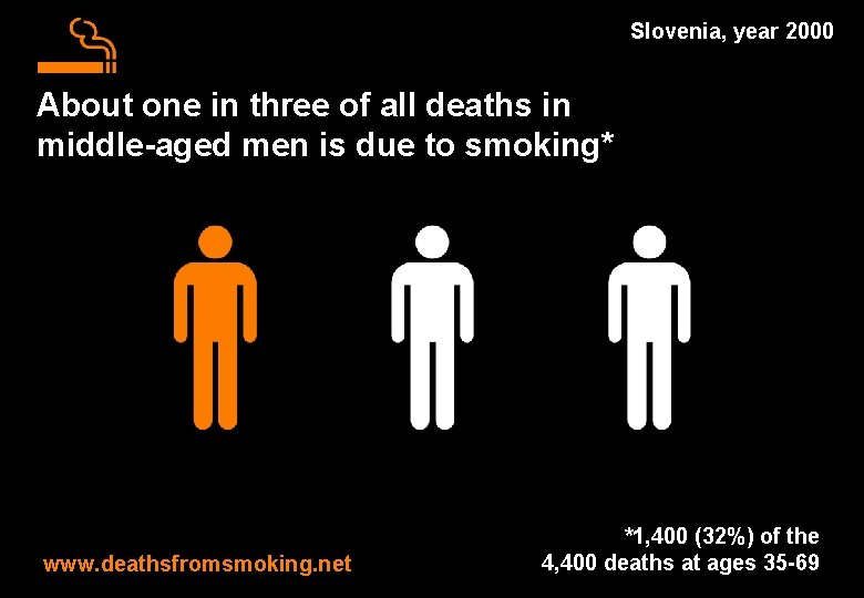 Slovenia, year 2000 About one in three of all deaths in middle-aged men is