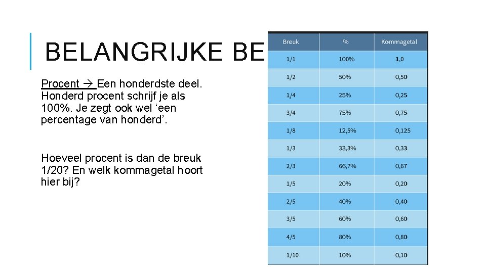 BELANGRIJKE BEGRIPPEN Procent Een honderdste deel. Honderd procent schrijf je als 100%. Je zegt