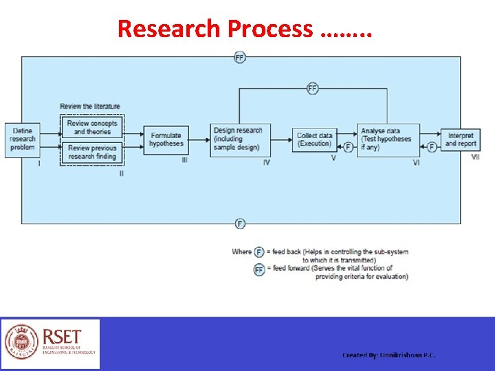 Research Process ……. . 