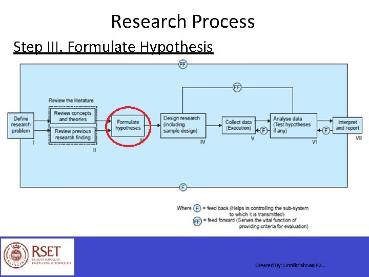 Research Process Step III. Formulate Hypothesis 