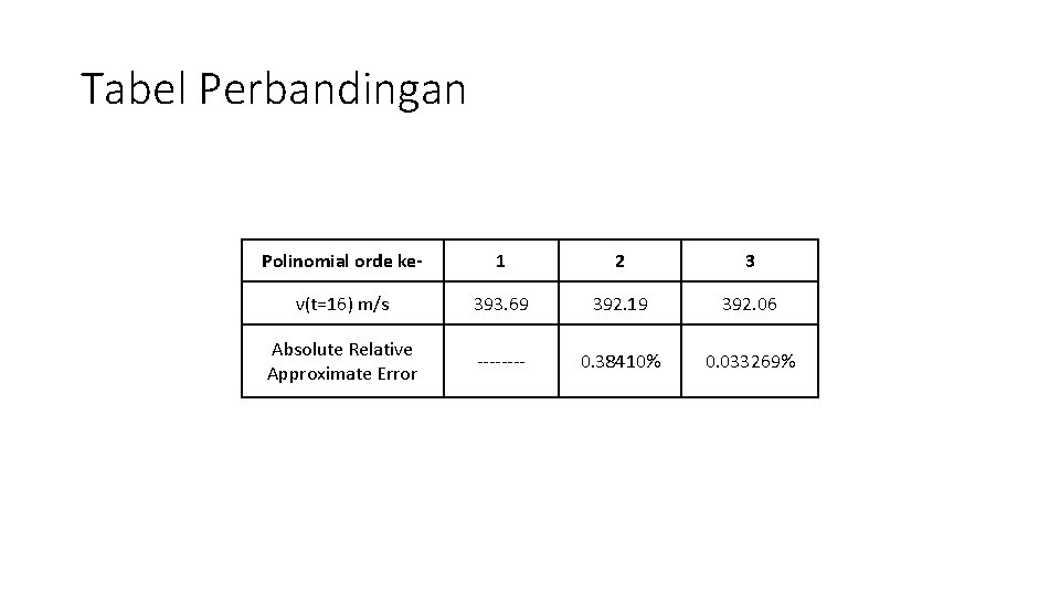 Tabel Perbandingan Polinomial orde ke- 1 2 3 v(t=16) m/s 393. 69 392. 19