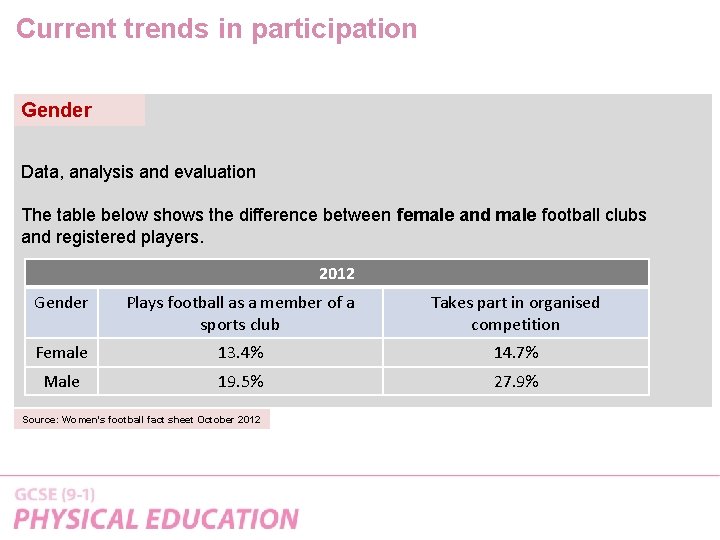 Current trends in participation Gender Data, analysis and evaluation The table below shows the