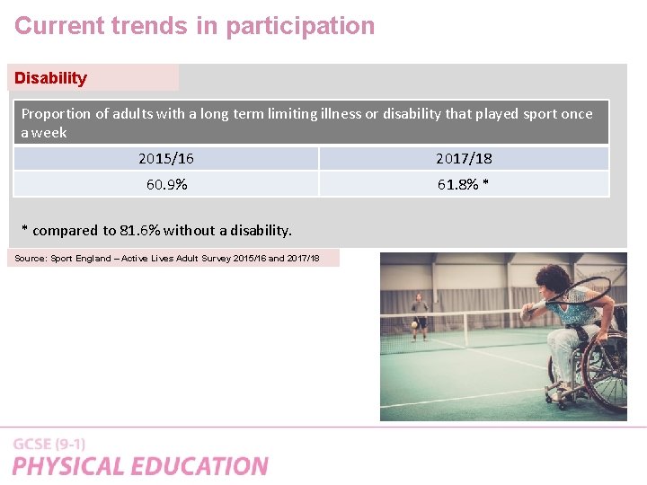 Current trends in participation Disability Proportion of adults with a long term limiting illness