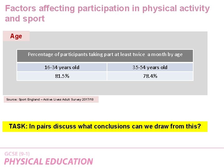 Factors affecting participation in physical activity and sport Age Percentage of participants taking part