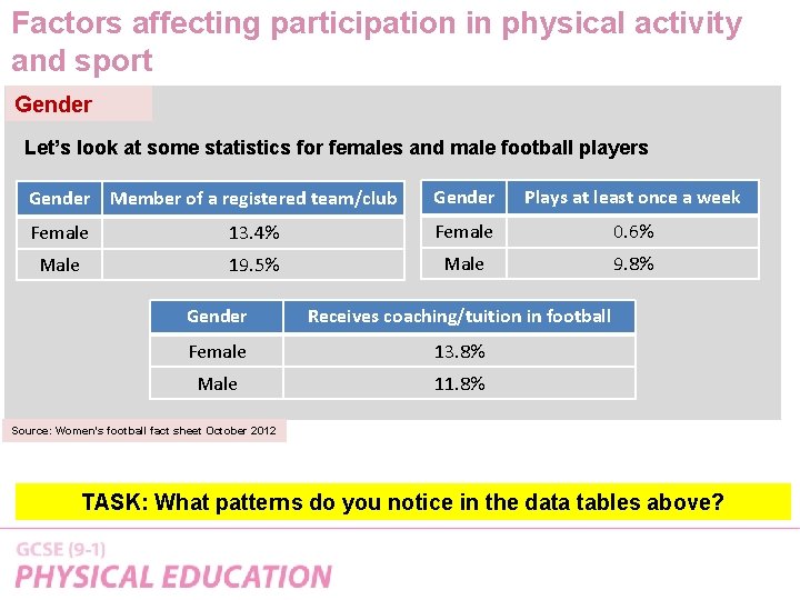 Factors affecting participation in physical activity and sport Gender Let’s look at some statistics