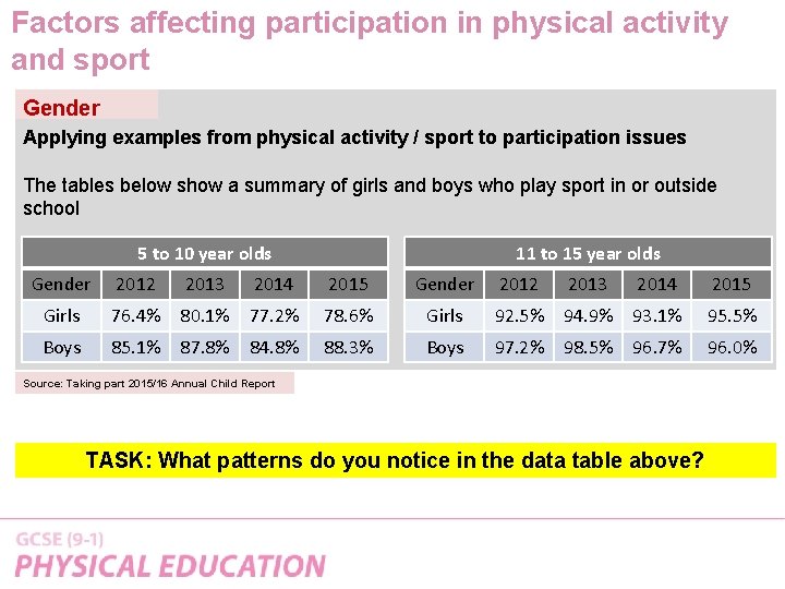 Factors affecting participation in physical activity and sport Gender Applying examples from physical activity