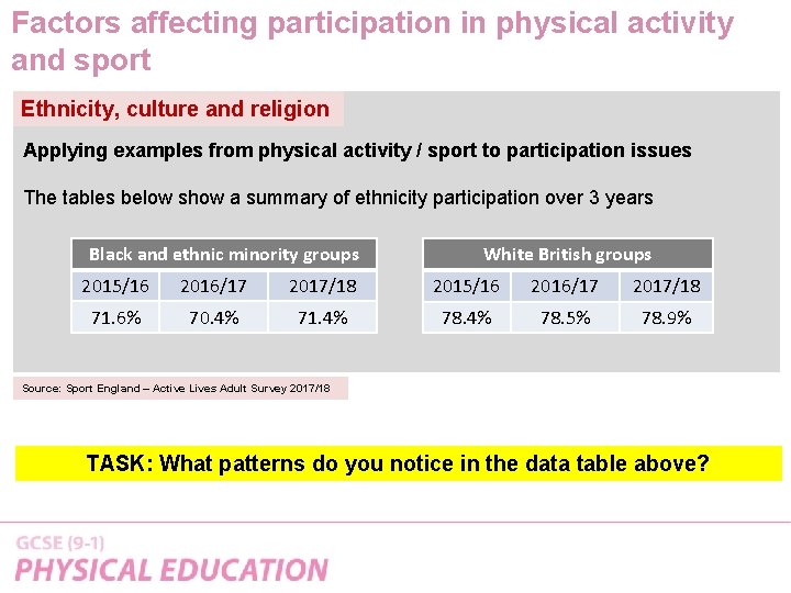Factors affecting participation in physical activity and sport Ethnicity, culture and religion Applying examples