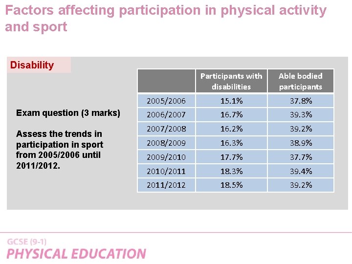 Factors affecting participation in physical activity and sport Disability Exam question (3 marks) Assess