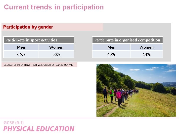Current trends in participation Participation by gender Participate in sport activities Participate in organised