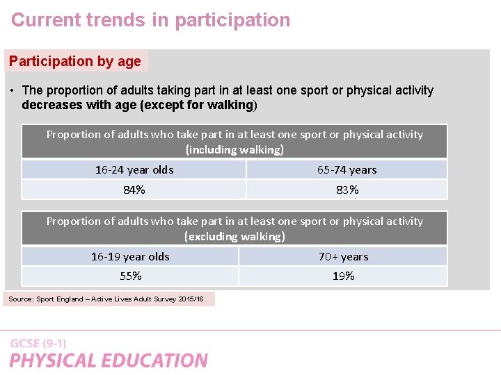 Current trends in participation Participation by age • The proportion of adults taking part