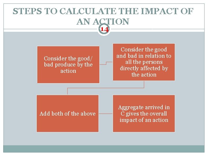 STEPS TO CALCULATE THE IMPACT OF AN ACTION 14 Consider the good/ bad produce