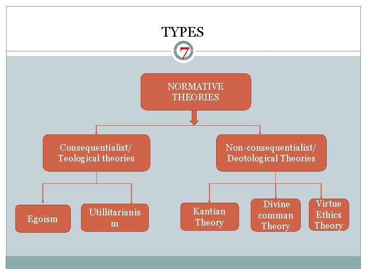 TYPES 7 NORMATIVE THEORIES Consequentialist/ Teological theories Egoism Utillitarianis m Non-consequentialist/ Deotological Theories Kantian