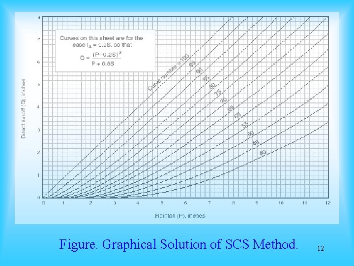 Figure. Graphical Solution of SCS Method. 12 