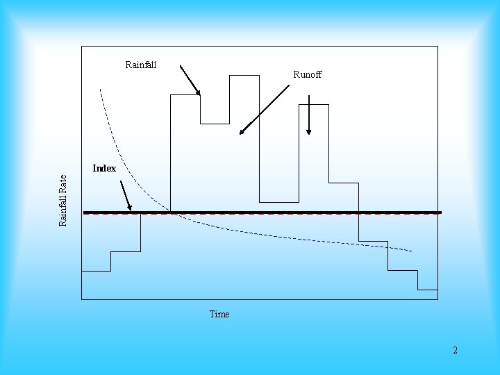 Rainfall Runoff Rainfall Rate Index Time 2 