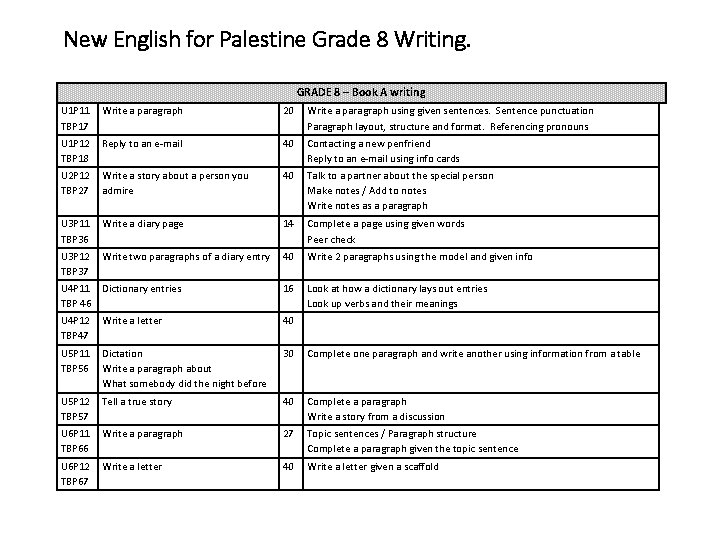 New English for Palestine Grade 8 Writing. GRADE 8 – Book A writing U