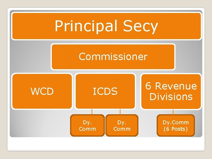 Principal Secy Commissioner WCD ICDS Dy. Comm 6 Revenue Divisions Dy. Comm (6 Posts)