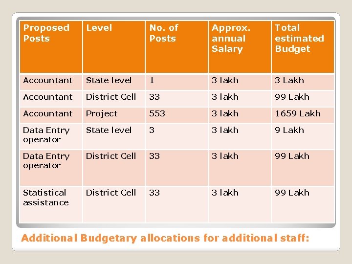 Proposed Posts Level No. of Posts Approx. annual Salary Total estimated Budget Accountant State