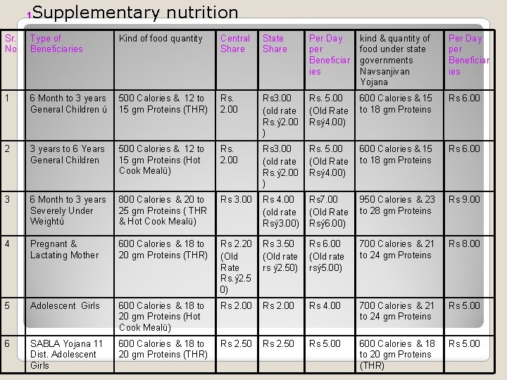 1 Supplementary nutrition Sr. No Type of Beneficiaries Kind of food quantity Central Share
